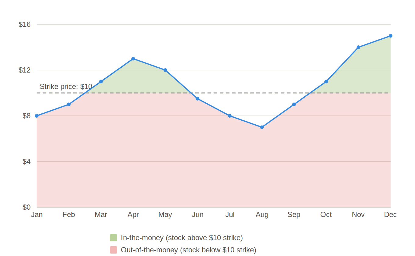 Fathcarr stock price vs. strike price